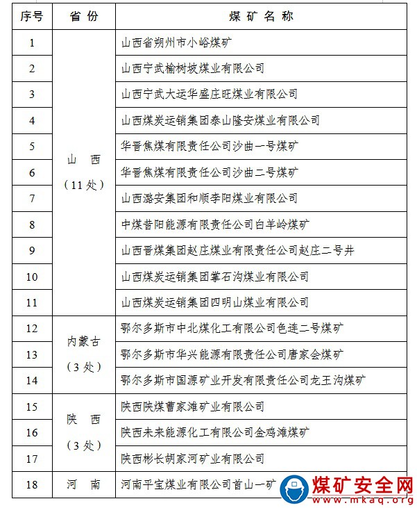 公示擬命名的安全生產標準化管理體系一級達標煤礦名單（2021）