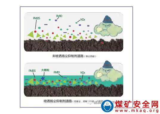 環保生物型揚塵抑制劑