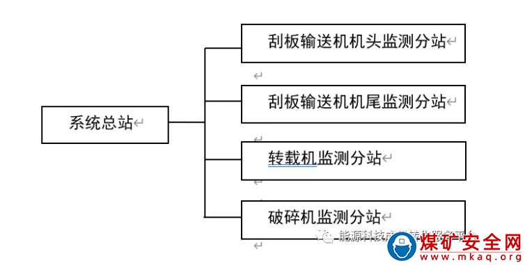 煤礦綜采三機保護控制系統