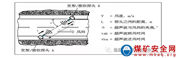 自動精準測風和三維通風安全監控系統