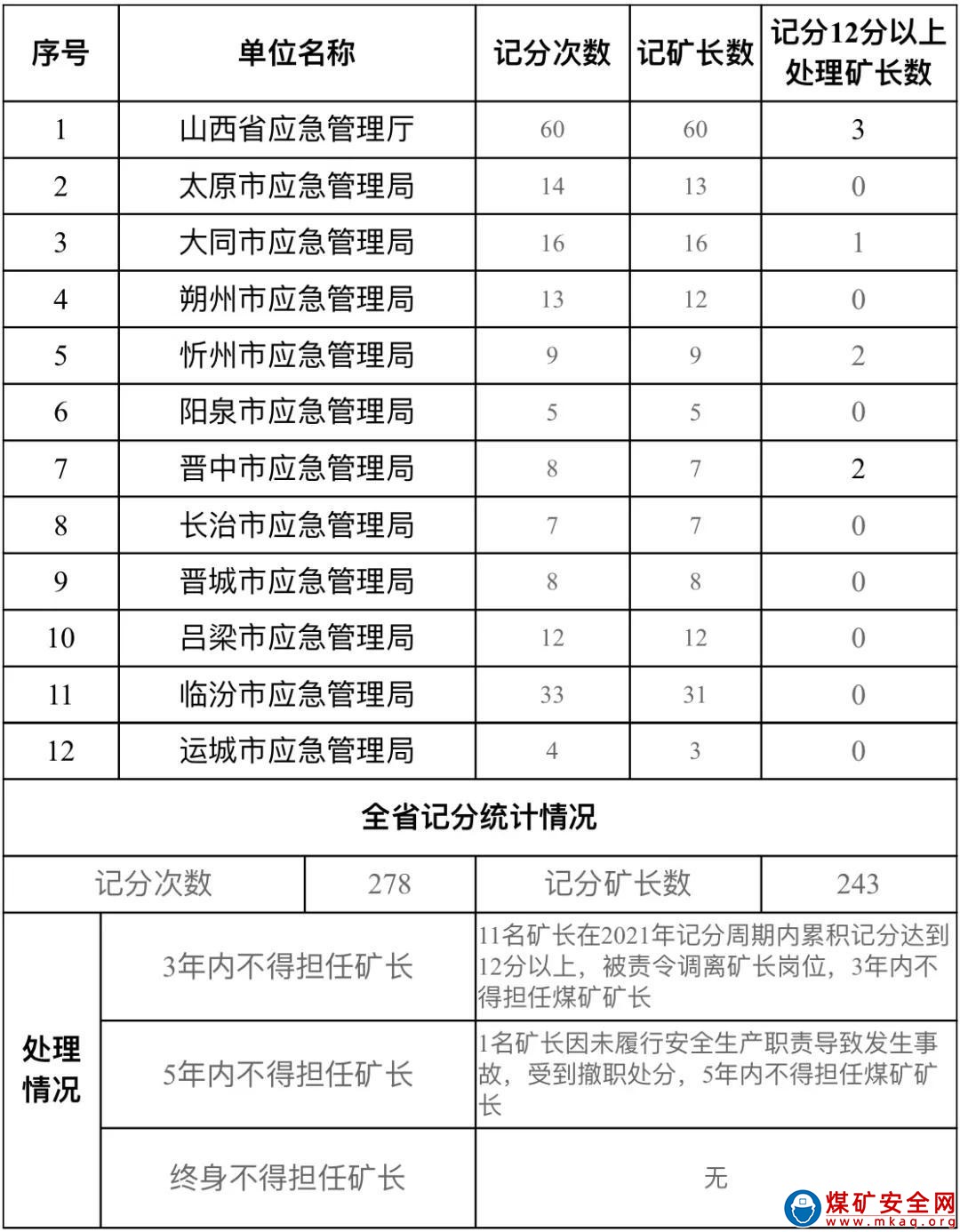 山西11名礦長被責令調離崗位！多個煤礦等級調整播