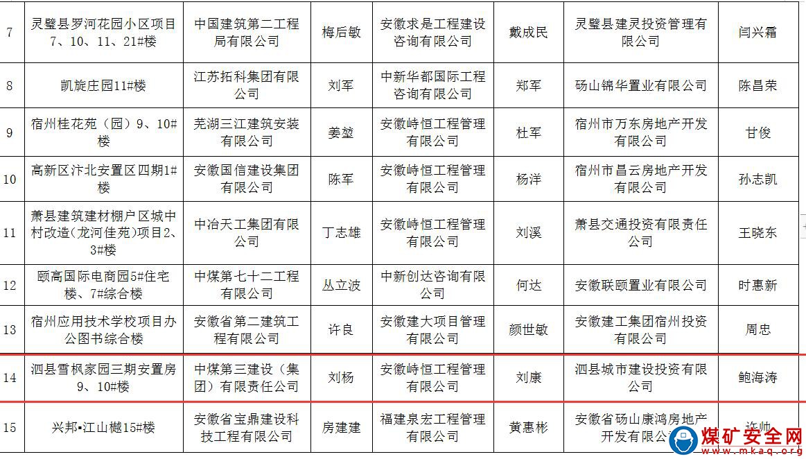 中煤三建建安公司泗縣雪楓家園項目榮獲2021年度宿州市建設工程施工質量標準化示范工程