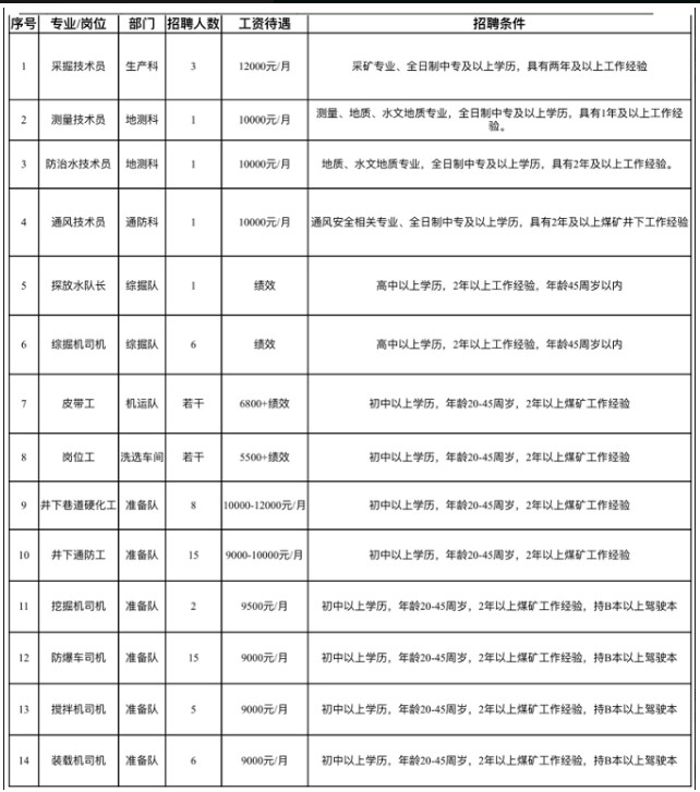 神木縣嘉元煤業集團有限責任公司招聘信息