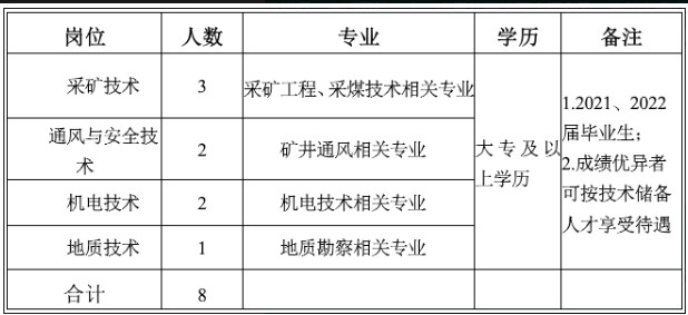 富源東源金發煤業有限公司 2022年招聘公告