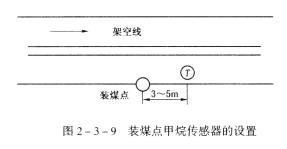 高瓦斯礦井進風的主要運輸巷道內使用架線電機車時，裝煤點、瓦斯涌出巷道的下風流中必須設置甲烷傳感器。