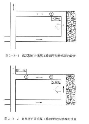 低瓦斯礦井的采煤工作面，必須在工作面設置甲烷傳感器。