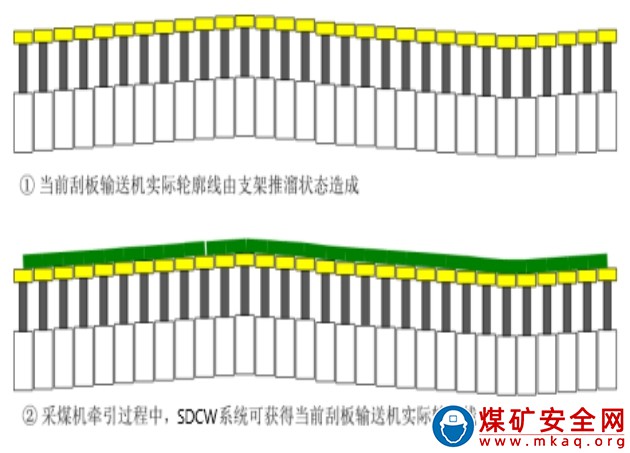 綜采工作面采煤機慣導系統，精準實現液壓支架自動找直！